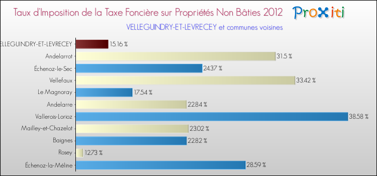 Taux d'imposition de la taxe foncière sur les immeubles et terrains non batis 2012 pour VELLEGUINDRY-ET-LEVRECEY et les communes proches Comparaison des taux d'imposition de la taxe foncière sur les immeubles et terrains non batis 2012 pour VELLEGUINDRY-ET-LEVRECEY et les communes voisines