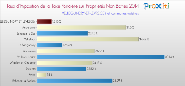 Taux d'imposition de la taxe foncière sur les immeubles et terrains non batis 2014 pour VELLEGUINDRY-ET-LEVRECEY et les communes proches Comparaison des taux d'imposition de la taxe foncière sur les immeubles et terrains non batis 2014 pour VELLEGUINDRY-ET-LEVRECEY et les communes voisines