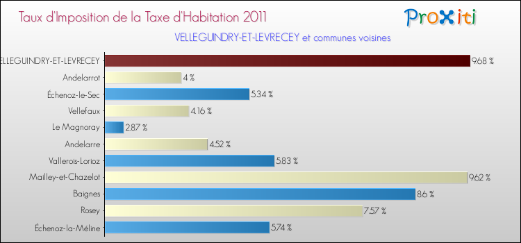 Taux d'imposition de la taxe d'habitation 2011 pour VELLEGUINDRY-ET-LEVRECEY et les communes proches Comparaison des taux d'imposition de la taxe d'habitation 2011 pour VELLEGUINDRY-ET-LEVRECEY et les communes voisines