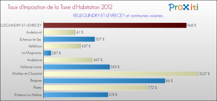 Taux d'imposition de la taxe d'habitation 2012 pour VELLEGUINDRY-ET-LEVRECEY et les communes proches Comparaison des taux d'imposition de la taxe d'habitation 2012 pour VELLEGUINDRY-ET-LEVRECEY et les communes voisines