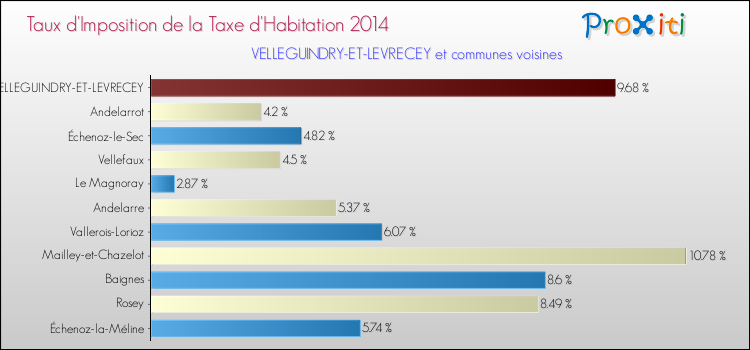Taux d'imposition de la taxe d'habitation 2014 pour VELLEGUINDRY-ET-LEVRECEY et les communes proches Comparaison des taux d'imposition de la taxe d'habitation 2014 pour VELLEGUINDRY-ET-LEVRECEY et les communes voisines