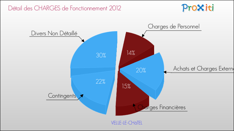 Décomposition des Charges de Fonctionnement 2012 de la commune de VELLE-LE-CHâTEL Charges de Fonctionnement 2012 pour la commune de VELLE-LE-CHâTEL