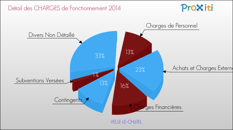 Décomposition des Charges de Fonctionnement 2014 de la commune de VELLE-LE-CHâTEL Charges de Fonctionnement 2014 pour la commune de VELLE-LE-CHâTEL