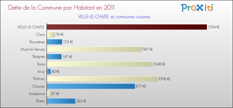 Dette par habitant de la commune en 2011 pour VELLE-LE-CHâTEL et les communes proches Comparaison de la dette par habitant de la commune en 2011 pour VELLE-LE-CHâTEL et les communes voisines