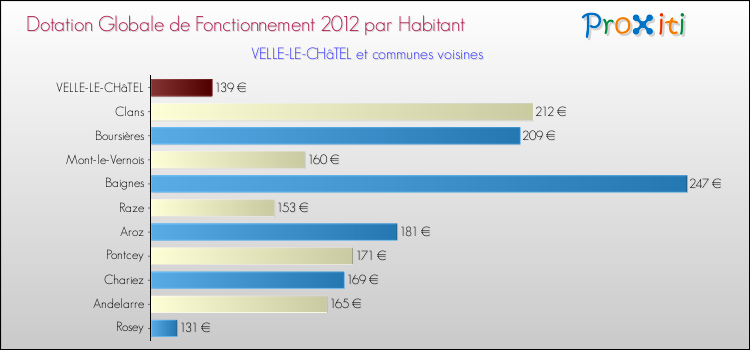 Montant des dotations globales de fonctionnement DGF par Habitant pour VELLE-LE-CHâTEL et les communes proches Comparaison des des dotations globales de fonctionnement DGF par habitant pour VELLE-LE-CHâTEL et les communes voisines