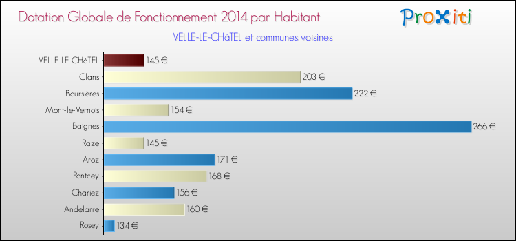 Montant des dotations globales de fonctionnement DGF par Habitant pour VELLE-LE-CHâTEL et les communes proches en 2014. Comparaison des des dotations globales de fonctionnement DGF par habitant pour VELLE-LE-CHâTEL et les communes voisines en 2014.