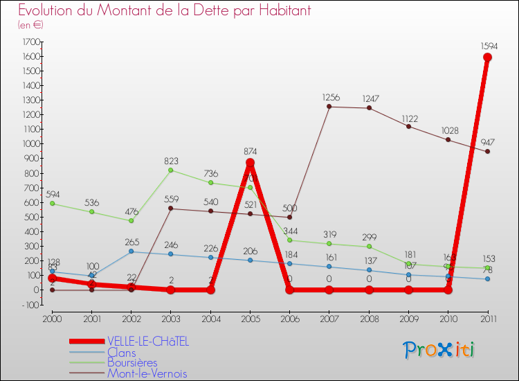 Evolution de la dette par habitant pour la commune de VELLE-LE-CHâTEL et les communes proches Comparaison de la dette par habitant pour VELLE-LE-CHâTEL et les communes voisines