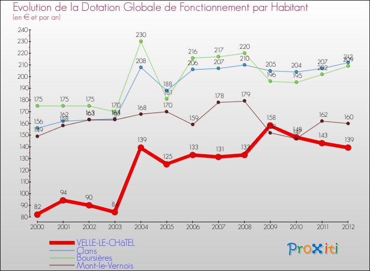 Evolution et montant de la dotation globale de fonctionnement par Habitant pour VELLE-LE-CHâTEL et les communes proches Comparaison des dotations globales de fonctionnement par habitant pour VELLE-LE-CHâTEL et les communes voisines