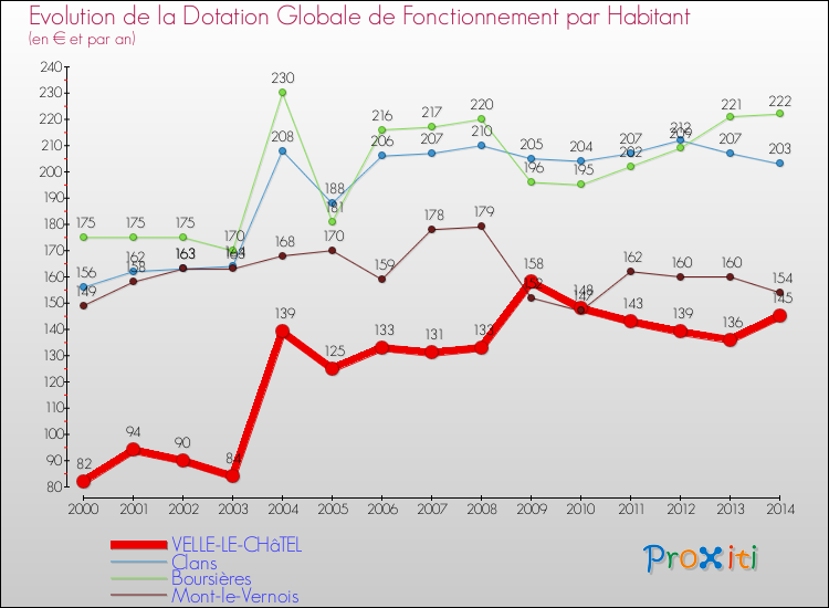 Evolution et montant de la dotation globale de fonctionnement par Habitant pour VELLE-LE-CHâTEL et les communes proches de 2000 à 2014. Comparaison des dotations globales de fonctionnement par habitant pour VELLE-LE-CHâTEL et les communes voisines de 2000 à 2014.