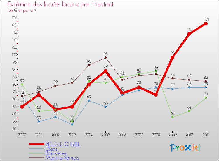 Evolution et montant des impôts locaux par Habitant pour VELLE-LE-CHâTEL et les communes proches Comparaison des impôts locaux par habitant pour VELLE-LE-CHâTEL et les communes voisines