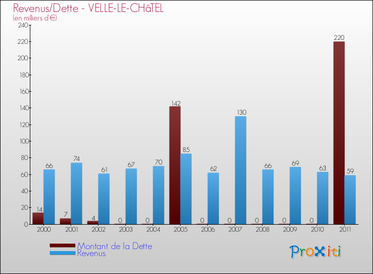 Evolution comparée de la dette et des revenus pour la commune de VELLE-LE-CHâTEL de 2000 à 2011 Comparaison de la dette et des revenus pour VELLE-LE-CHâTEL de 2000 à 2011