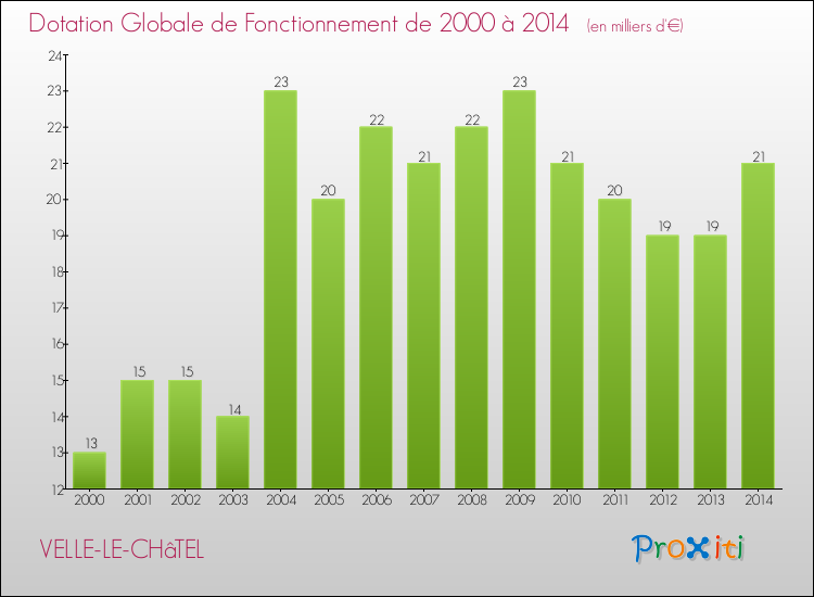 Evolution du montant de la Dotation Globale de Fonctionnement pour la commune de VELLE-LE-CHâTEL de 2000 à 2014 Evolution du montant de la Dotation Globale de Fonctionnement pour VELLE-LE-CHâTEL de 2000 à 2014