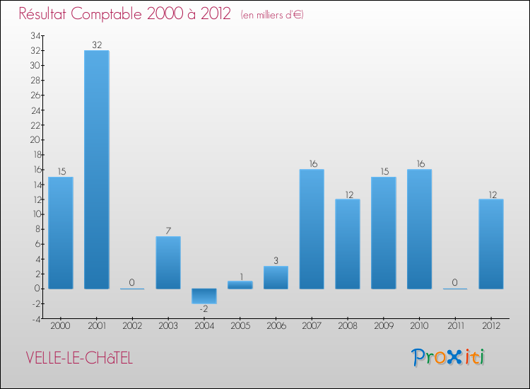 Evolution du résultat comptable pour la commune de VELLE-LE-CHâTEL de 2000 à 2012 Evolution du résultat comptable pour VELLE-LE-CHâTEL de 2000 à 2012