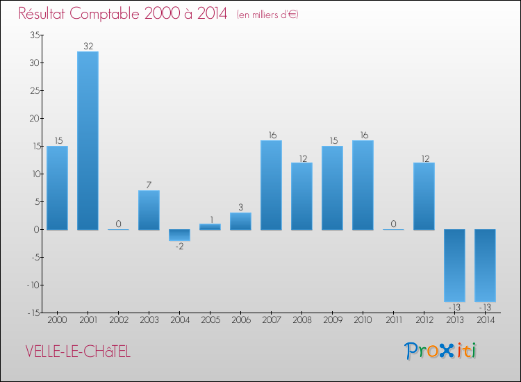 Evolution du résultat comptable pour la commune de VELLE-LE-CHâTEL de 2000 à 2014 Evolution du résultat comptable pour VELLE-LE-CHâTEL de 2000 à 2014