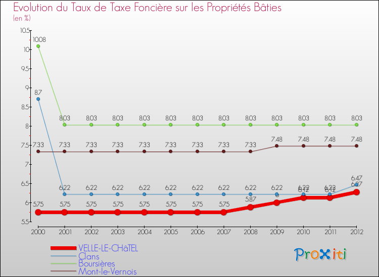 Evolution du taux de la taxe foncière sur le bati pour VELLE-LE-CHâTEL et les communes proches de 2000 à 2012 Comparaison des taux de taxe foncière sur le bati pour VELLE-LE-CHâTEL et les communes voisines de 2000 à 2012