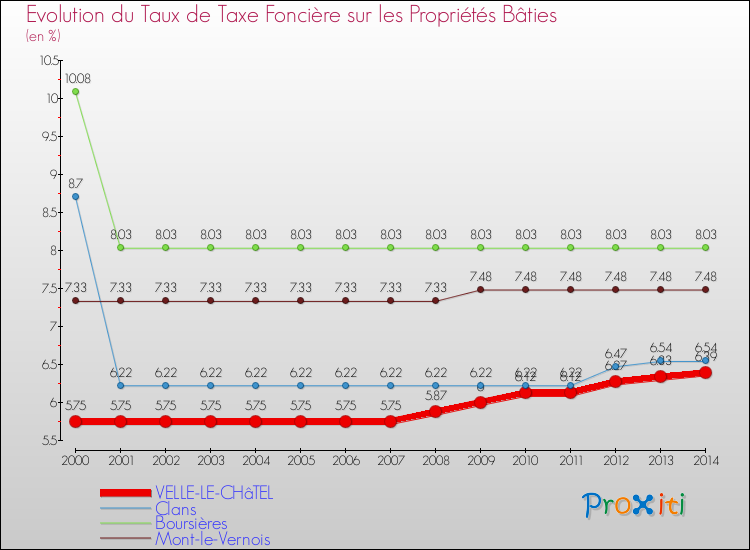 Evolution du taux de la taxe foncière sur le bati pour VELLE-LE-CHâTEL et les communes proches de 2000 à 2014 Comparaison des taux de taxe foncière sur le bati pour VELLE-LE-CHâTEL et les communes voisines de 2000 à 2014