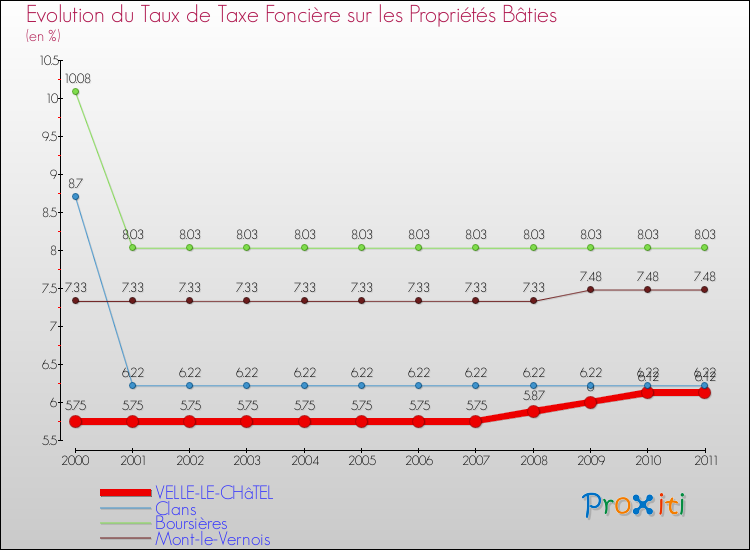Evolution du taux de la taxe foncière sur le bati pour VELLE-LE-CHâTEL et les communes proches Comparaison des taux de taxe foncière sur le bati pour VELLE-LE-CHâTEL et les communes voisines