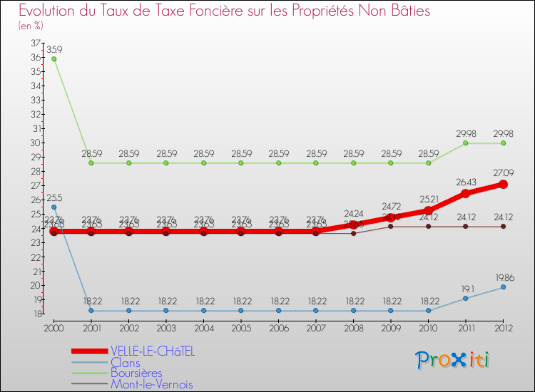 Evolution du taux de la taxe foncière sur les immeubles et terrains non batis pour VELLE-LE-CHâTEL et les communes proches de 2000 à 2012 Comparaison des taux de la taxe foncière sur les immeubles et terrains non batis pour VELLE-LE-CHâTEL et les communes voisines de 2000 à 2012