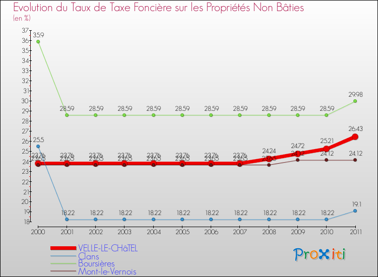Evolution du taux de la taxe foncière sur les immeubles et terrains non batis pour VELLE-LE-CHâTEL et les communes proches Comparaison des taux de la taxe foncière sur les immeubles et terrains non batis pour VELLE-LE-CHâTEL et les communes voisines
