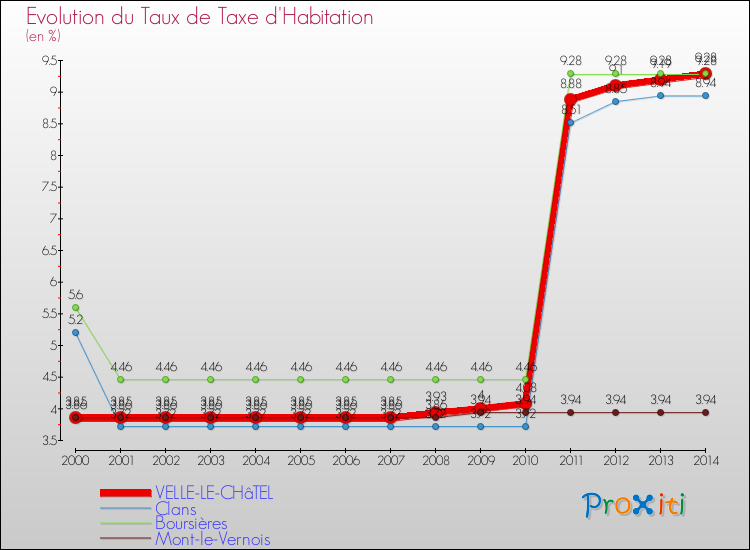 Evolution du taux de la taxe d'habitation pour VELLE-LE-CHâTEL et les communes proches de 2000 à 2014 Comparaison des taux de la taxe d'habitation pour VELLE-LE-CHâTEL et les communes voisines de 2000 à 2014