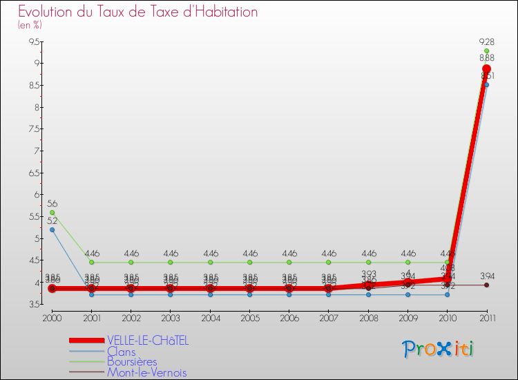 Evolution du taux de la taxe d'habitation pour VELLE-LE-CHâTEL et les communes proches Comparaison des taux de la taxe d'habitation pour VELLE-LE-CHâTEL et les communes voisines