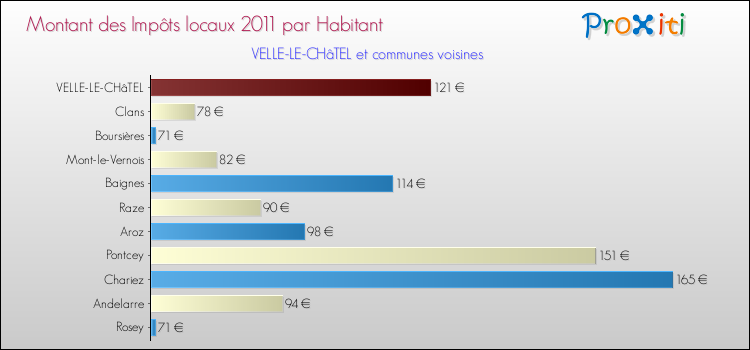 Montant des impôts locaux par Habitant pour VELLE-LE-CHâTEL et les communes proches Comparaison des impôts locaux par habitant pour VELLE-LE-CHâTEL et les communes voisines