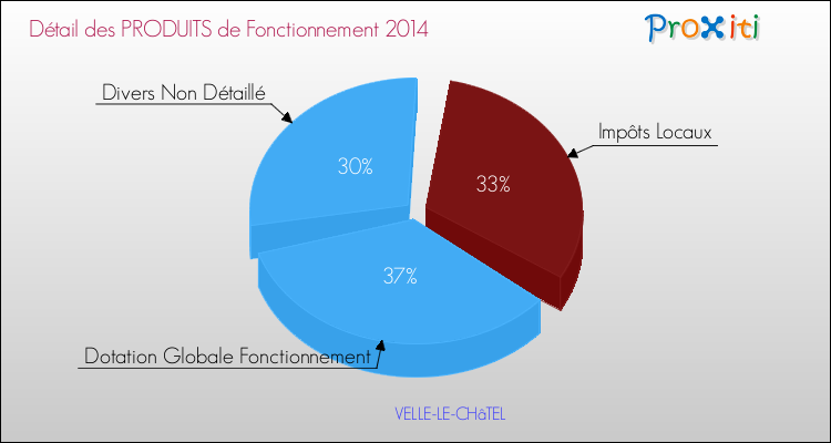Décomposition du Budget de Fonctionnement 2014 de la commune de VELLE-LE-CHâTEL Budget de Fonctionnement 2014 pour la commune de VELLE-LE-CHâTEL