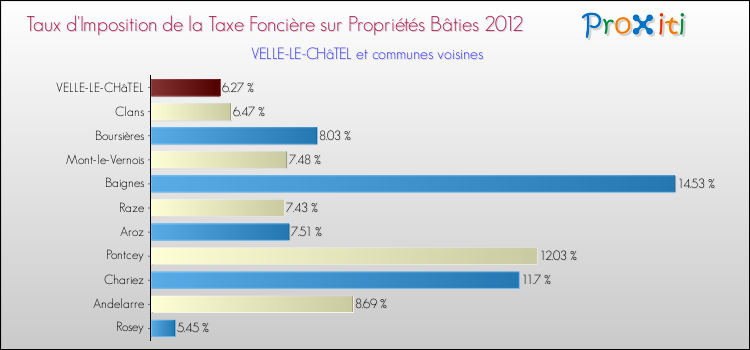 Taux d'imposition de la taxe foncière sur le bati 2012 pour VELLE-LE-CHâTEL et les communes proches Comparaison des taux d'imposition de la taxe foncière sur le bati 2012 pour VELLE-LE-CHâTEL et les communes voisines