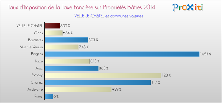 Taux d'imposition de la taxe foncière sur le bati 2014 pour VELLE-LE-CHâTEL et les communes proches Comparaison des taux d'imposition de la taxe foncière sur le bati 2014 pour VELLE-LE-CHâTEL et les communes voisines