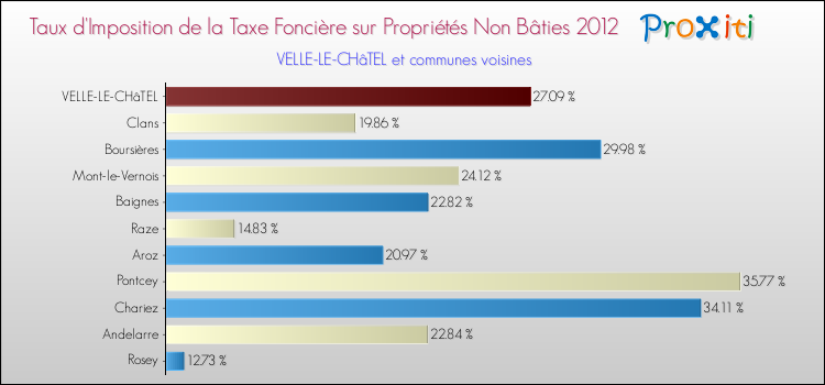 Taux d'imposition de la taxe foncière sur les immeubles et terrains non batis 2012 pour VELLE-LE-CHâTEL et les communes proches Comparaison des taux d'imposition de la taxe foncière sur les immeubles et terrains non batis 2012 pour VELLE-LE-CHâTEL et les communes voisines