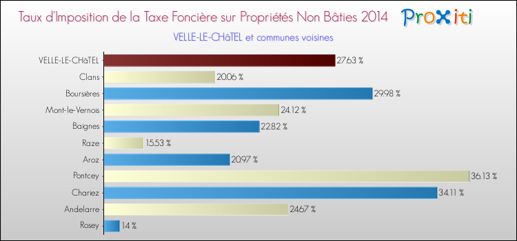 Taux d'imposition de la taxe foncière sur les immeubles et terrains non batis 2014 pour VELLE-LE-CHâTEL et les communes proches Comparaison des taux d'imposition de la taxe foncière sur les immeubles et terrains non batis 2014 pour VELLE-LE-CHâTEL et les communes voisines
