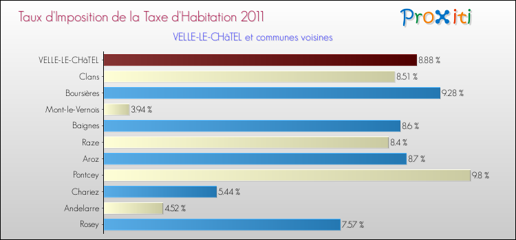 Taux d'imposition de la taxe d'habitation 2011 pour VELLE-LE-CHâTEL et les communes proches Comparaison des taux d'imposition de la taxe d'habitation 2011 pour VELLE-LE-CHâTEL et les communes voisines
