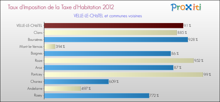 Taux d'imposition de la taxe d'habitation 2012 pour VELLE-LE-CHâTEL et les communes proches Comparaison des taux d'imposition de la taxe d'habitation 2012 pour VELLE-LE-CHâTEL et les communes voisines