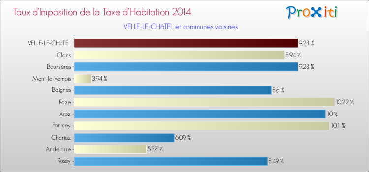 Taux d'imposition de la taxe d'habitation 2014 pour VELLE-LE-CHâTEL et les communes proches Comparaison des taux d'imposition de la taxe d'habitation 2014 pour VELLE-LE-CHâTEL et les communes voisines