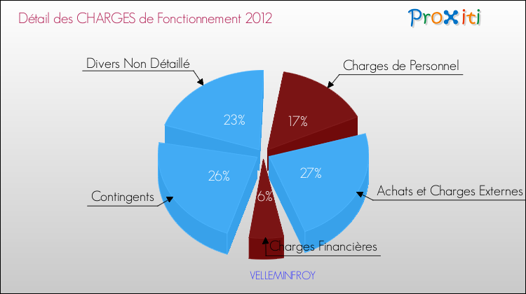 Décomposition des Charges de Fonctionnement 2012 de la commune de VELLEMINFROY Charges de Fonctionnement 2012 pour la commune de VELLEMINFROY