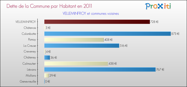 Dette par habitant de la commune en 2011 pour VELLEMINFROY et les communes proches Comparaison de la dette par habitant de la commune en 2011 pour VELLEMINFROY et les communes voisines