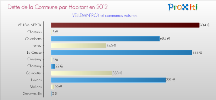 Dette par habitant de la commune en 2012 pour VELLEMINFROY et les communes proches Comparaison de la dette par habitant de la commune en 2012 pour VELLEMINFROY et les communes voisines