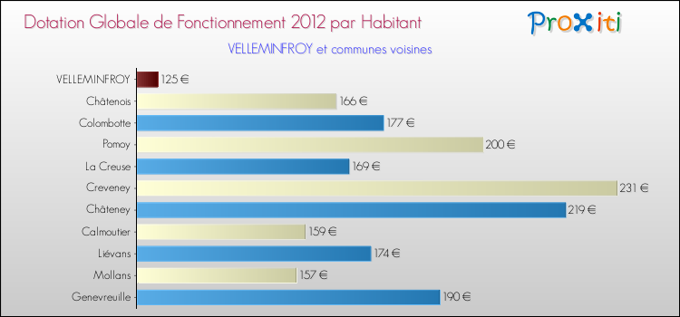 Montant des dotations globales de fonctionnement DGF par Habitant pour VELLEMINFROY et les communes proches Comparaison des des dotations globales de fonctionnement DGF par habitant pour VELLEMINFROY et les communes voisines