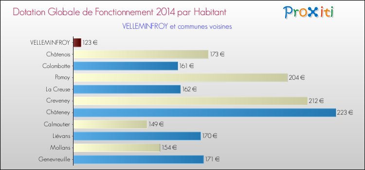 Montant des dotations globales de fonctionnement DGF par Habitant pour VELLEMINFROY et les communes proches en 2014. Comparaison des des dotations globales de fonctionnement DGF par habitant pour VELLEMINFROY et les communes voisines en 2014.