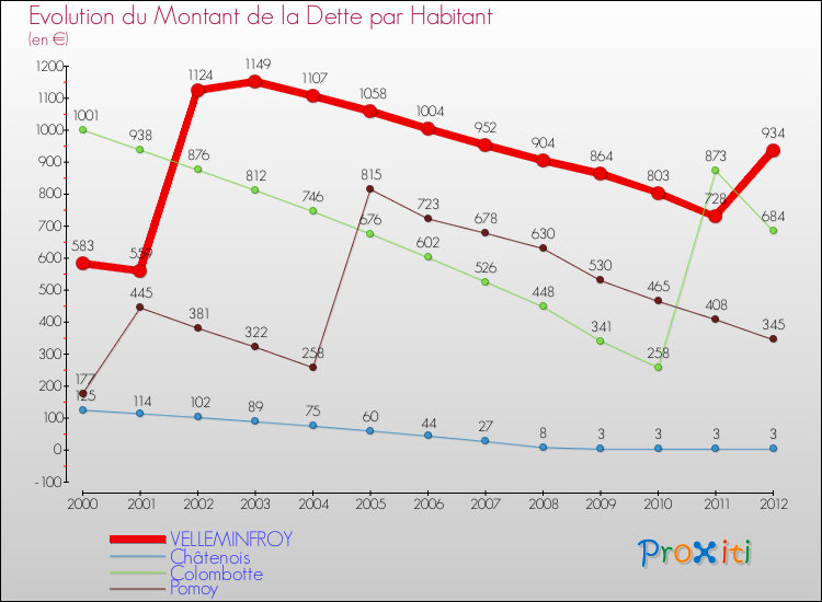 Evolution de la dette par habitant pour la commune de VELLEMINFROY et les communes proches de 2000 à 2012 Comparaison de la dette par habitant pour VELLEMINFROY et les communes voisines de 2000 à 2012