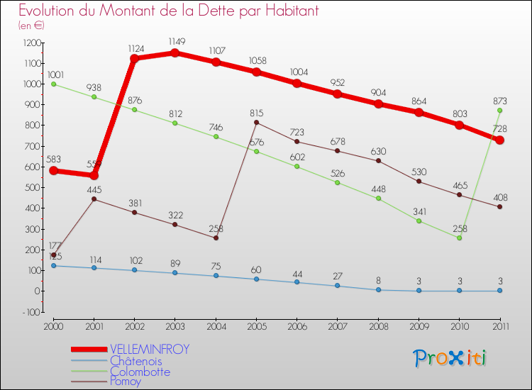 Evolution de la dette par habitant pour la commune de VELLEMINFROY et les communes proches Comparaison de la dette par habitant pour VELLEMINFROY et les communes voisines