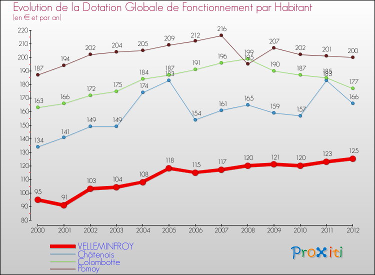 Evolution et montant de la dotation globale de fonctionnement par Habitant pour VELLEMINFROY et les communes proches Comparaison des dotations globales de fonctionnement par habitant pour VELLEMINFROY et les communes voisines