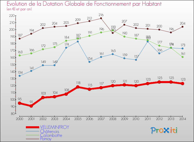 Evolution et montant de la dotation globale de fonctionnement par Habitant pour VELLEMINFROY et les communes proches de 2000 à 2014. Comparaison des dotations globales de fonctionnement par habitant pour VELLEMINFROY et les communes voisines de 2000 à 2014.