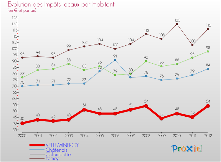 Evolution et montant des impôts locaux par Habitant pour VELLEMINFROY et les communes proches Comparaison des impôts locaux par habitant pour VELLEMINFROY et les communes voisines