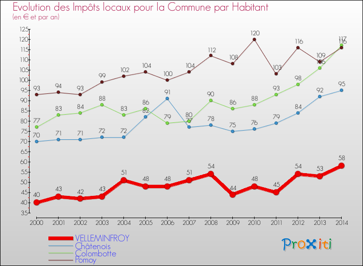 Evolution et montant des impôts locaux par Habitant pour VELLEMINFROY et les communes proches de 2000 à 2014 Comparaison des impôts locaux par habitant pour VELLEMINFROY et les communes voisines de 2000 à 2014