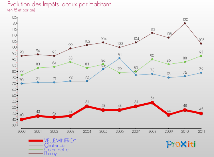 Evolution et montant des impôts locaux par Habitant pour VELLEMINFROY et les communes proches Comparaison des impôts locaux par habitant pour VELLEMINFROY et les communes voisines