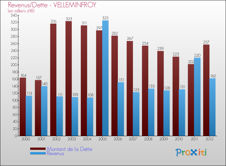 Evolution comparée de la dette et des revenus pour la commune de VELLEMINFROY de 2000 à 2012 Comparaison de la dette et des revenus pour VELLEMINFROY de 2000 à 2012