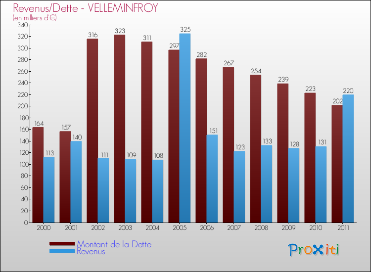 Evolution comparée de la dette et des revenus pour la commune de VELLEMINFROY de 2000 à 2011 Comparaison de la dette et des revenus pour VELLEMINFROY de 2000 à 2011