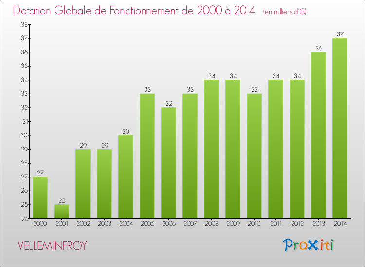 Evolution du montant de la Dotation Globale de Fonctionnement pour la commune de VELLEMINFROY de 2000 à 2014 Evolution du montant de la Dotation Globale de Fonctionnement pour VELLEMINFROY de 2000 à 2014