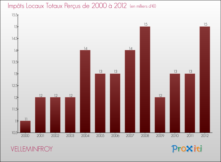 Evolution des Impôts Locaux pour la commune de VELLEMINFROY de 2000 à 2012 Evolution des Impôts Locaux pour VELLEMINFROY de 2000 à 2012